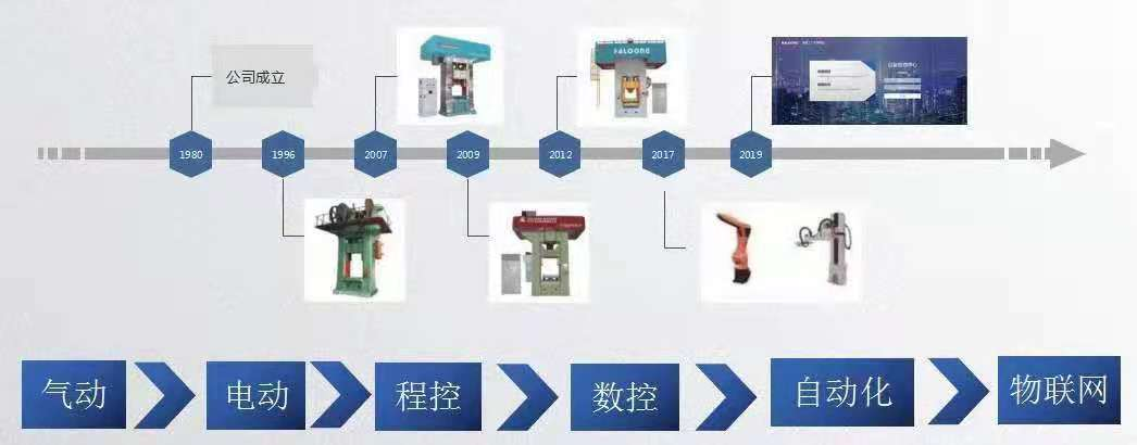 鄭州華隆機械壓力機發(fā)展歷程